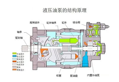 液壓油泵和電機(jī)是液壓系統(tǒng)的重要組成部分，液壓系統(tǒng)選擇多大流量的液壓油泵？選擇多大功率的電機(jī)？它們之間有什么關(guān)系？下面朝日液壓為你答疑解惑，詳情往下看吧！