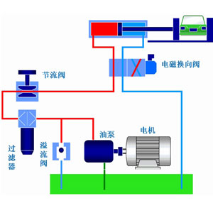 液壓系統(tǒng)作為工業(yè)領域中的通用型設備應用非常廣泛，它通過改變壓強以增大作用力。在組成上，液壓系統(tǒng)有液壓元件和工作介質兩大部分組成，其中液壓元件可再分為動力元件、執(zhí)行元件、控制元件、輔助元件四部分。關于這些液壓元件詳情，看液壓過濾器廠家朝日液壓一篇文章告訴你：